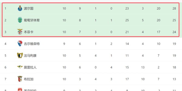 2-1！葡超榜首一夜易主：波尔图10轮9胜+3强差4分，穆帅3线争冠