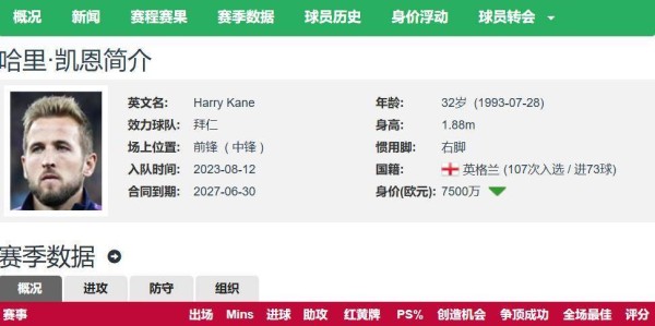 五大联赛三大最强前锋：哈兰德本赛季12球 姆巴佩14球 凯恩18球